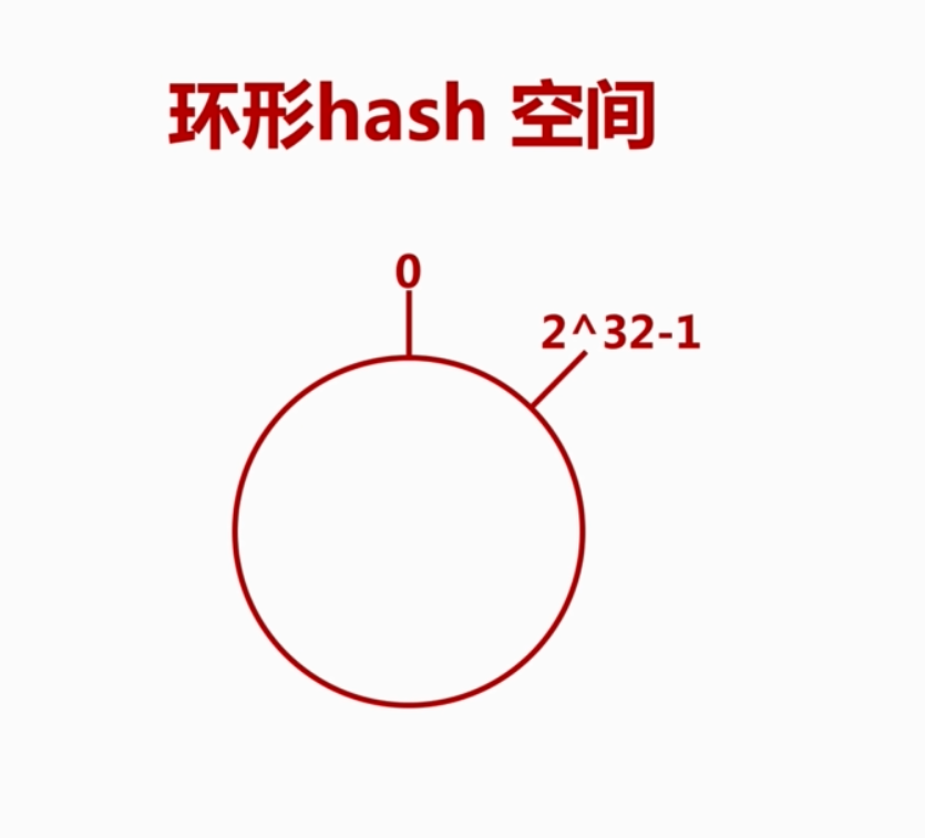 环形Hash空间