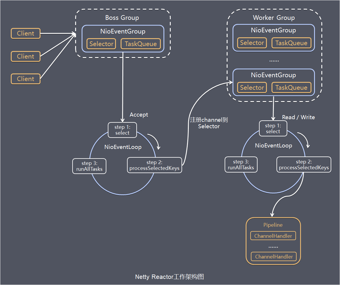 NettyReactor工作框架图