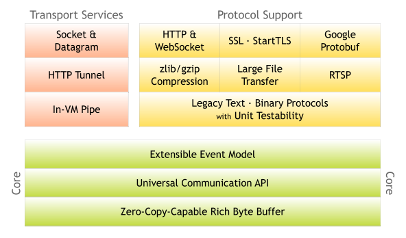 netty框架图